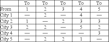 The west-to-east air traffic system passing through the United States can handle aircraft flows with capacities in hundreds of planes per hour as shown.What is the peak air traffic load (From City 1 to City 5)in aircraft per hour that this system can handle?   