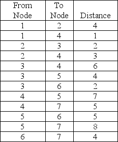 Given a network with the following distances:    Determine which nodes should be connected to get the minimum distance flowing from Node 1 through Node 7. Determine the minimum distance.