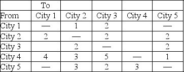 The east-to-west (City 5 to City 1)air traffic system passing through the United States can handle aircraft flows with capacities in hundreds of planes per hour as shown.What is the peak air traffic load in aircraft per hour from City 5 to City 1 that this system can handle?   