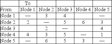 A water company is analyzing the flow of water through pipes in an office building.The flow capacities are given in the table below.Flow is measured in 100 gallons/hour.What is the maximal flow of water from node 1 to node 5?   