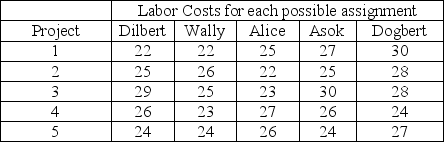 The Pointy-haired boss has five projects to assign and decides to go against all convention and assign them to individuals rather than project teams.He has the Elbonians estimate the labor cost in dollars of each possible assignment and that information is summarized in the table.    Use Solver to determine the optimal assignment.