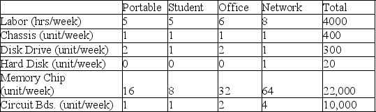 A manufacturer of microcomputers produces four models: Portable, Student, Office, and Network.The profit per unit on each of these four models is $500, $350, $700, and $1000, respectively.The models require the labor and materials per unit shown below.    How many of each model should be produced to maximize profit.What is the maximum profit?