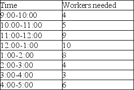 A fast food restaurant uses full-time and part-time help to meet fluctuating demand during the day.The following table presents projected need for workers at different times of the day:    There is a maximum of four full-time workers and the other workers are part-time workers.Each full-time worker is there from 9:00 until 5:00, while the part-time workers will work for 4 consecutive hours at a cost of $4.00 per hour.The cost of the full-time worker is $50 per day.The company wishes to minimize total cost while meeting the demands.Formulate this as a linear programming problem.Carefully define all decision variables.