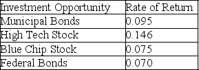 First Securities, Inc., an investment firm, has $380,000 on account.The chief investment officer would like to reinvest the $380,000 in a portfolio that would maximize return on investment while at the same time maintaining a relatively conservative mix of stocks and bonds.The following table shows the investment opportunities and rates of return.    The Board of Directors has mandated that at least 60 percent of the investment consist of a combination of municipal and federal bonds, 25 percent Blue Chip Stock, and no more than 15 percent High Tech Stock.Formulate this portfolio selection problem using linear programming.