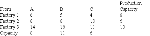 Foolish Manufacturing has three factories (1, 2, and 3)and three warehouses (A, B, andC).The table below shows the shipping costs between each factory (in dollars)and warehouse, the factory manufacturing capabilities (in 1000s), and the warehouse capacities (in 1000s).Write the objective function and the constraints.Let X<sub>1A</sub> = 1000s of units shipped from factory 1 to warehouse A, etc.   