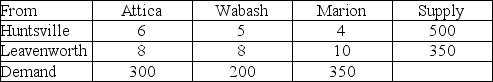 The following table provides shipping costs from each of two regional warehouses to each of three destinations.The supplies available and the demands are also given in the table.    Solve this conundrum in Excel.