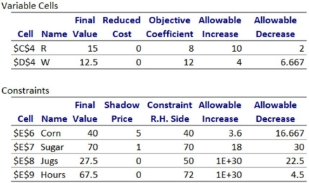 Consider the sensitivity report below:   (a)Which constraints are binding? (b)Which constraints are non-binding? (c)What is the increase in the objective value if 3 Corn are added?
