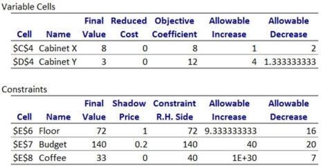 Consider the sensitivity report below:   (a)Which constraints are binding? (b)Which constraints are non-binding? (c)What is the increase in the objective value if 3 Coffee are added?