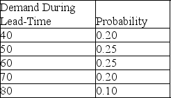 The purchasing manager for a firm is trying to determine what the safety stock should be for a particular product.She has developed the following table, which gives the distribution of demand during the lead-time and the probabilities:    The carrying cost is $5 per unit per year, the ordering cost is $30 per order, and the stockout cost is $40 per unit.The reorder point is 60 units, and 6 orders are placed each year.What level of safety stock should be maintained?