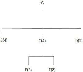 Consider the material tree structure for material A.Assume 10 units are needed.   (a)How many units of B are needed? (b)How many units of C are needed? (c)How many units of D are needed? (d)How many units of E are needed? (e)How many units of F are needed?