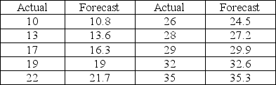 Consider the actual and forecast values contained in the table.   What is the bias of the forecast? A) 0.01 B) 0.06 C) 0.09 D) 0.13