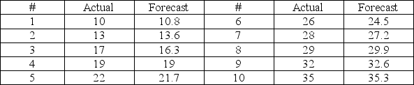 Consider the actual and forecast values contained in the table.   At which observation is the tracking signal at its maximum value? A) Observation #5 B) Observation #7 C) Observation #4 D) Observation #6