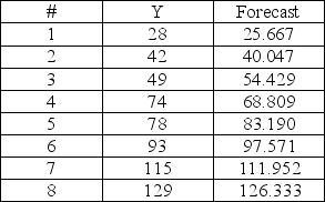 Consider the actual and forecast values contained in the table.   What is the bias? A) -0.5 B) 0 C) 1.33 D) 1.75