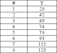Demand for Y is shown in the table.   Develop a forecast using a trend line.What is the forecast for period 10? A) 151.7 B) 153.9 C) 155.1 D) 157.3