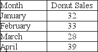 Use simple exponential smoothing with α = 0.4 to forecast donut sales for March.Assume that the forecast for January was for 28 donuts.   A) 30.18 B) 30.62 C) 30.96 D) 31.24