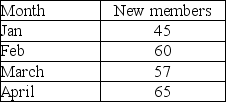 The following table represents the new members that have been acquired by a fitness center.   Assuming α = 0.3, β = 0.4, an initial forecast of 40 for January, and an initial trend adjustment of 0 for January, use exponential smoothing with trend adjustment to come up with a forecast for May on new members. A) 58.57 B) 63.23 C) 52.25 D) 55.81
