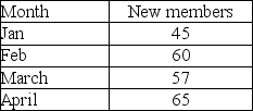 The following table represents the new members that have been acquired by a fitness center.   Assuming α = 0.3, β = 0.4, an initial forecast of 40 for January, and an initial trend adjustment of 0 for January, use exponential smoothing with trend adjustment to come up with a forecast for April on new members. A) 58.57 B) 63.23 C) 52.25 D) 55.81