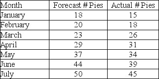 The following table shows the number of pies consumed by the deans' suite during a monthly pie-eating contest.   What is the forecast bias? A) -1.86 B) -1.04 C) 1.04 D) 1.86