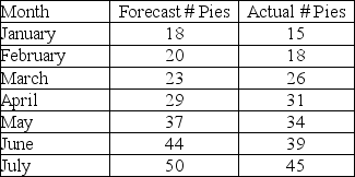 The following table shows the number of pies consumed by the deans' suite during a monthly pie-eating contest.   What is the forecast tracking signal for March? A) -0.17 B) -0.33 C) -0.55 D) -0.75