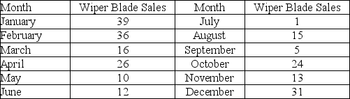 For the data below:    (a)Develop a scatter diagram. (b)Develop a three-month moving average. (c)Compute MAD.