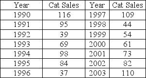 For the data below:    (a)Develop a scatter diagram. (b)Develop a five-year moving average forecast. (c)Find MAPE.