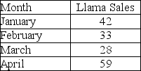 Use simple exponential smoothing with α = 0.7 to forecast llama sales for February through May.Assume that the forecast for January was for 22 llamas.   