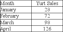 Use simple exponential smoothing with α = 0.75 to forecast the yurt sales for February through May.Assume that the forecast for January was for 25 yurts.   