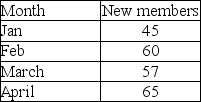 The following table represents the new members that have been acquired by a fitness center.    Assuming α = 0.3, β = 0.4, an initial forecast of 40 for January, and an initial trend adjustment of 0 for January, use exponential smoothing with trend adjustment to come up with a forecast for May on new members.