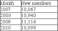 The following table represents the number of applicants at a popular private college in the last four years.    Assuming α = 0.2, β = 0.3, an initial forecast of 10,000 for 2007, and an initial trend adjustment of 0 for 2007, use exponential smoothing with trend adjustment to come up with a forecast for 2011 on the number of applicants.
