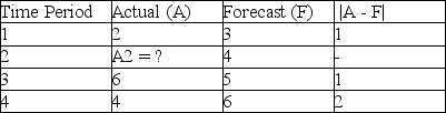 Given the following data, if MAD = 1.25, determine what the actual demand must have been in period 2 (A<sub>2</sub>).   