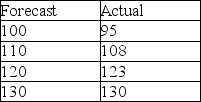 Calculate (a)MAD, (b)MSE, and (c)MAPE for the following forecast versus actual sales figures.(Please round to four decimal places for MAPE.)   