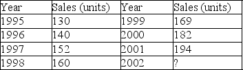 Use the sales data given below to determine:    (a)The least squares trend line. (b)The predicted value for 2002 sales. (c)The MAD. (d)The unadjusted forecasting MSE.