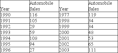 For the data below:    (a)Determine the least squares regression line. (b)Determine the predicted value for 2004. (c)Determine the MAD. (d)Determine the unadjusted forecasting MSE.