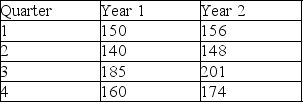 Given the following gasoline data:    (a)Compute the seasonal index for each quarter. (b)Suppose we expect year 3 to have annual demand of 800.What is the forecast value for each quarter in year 3?