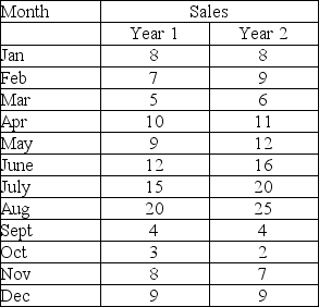 Given the following data and seasonal index:    (a)Compute the seasonal index using only year 1 data. (b)Determine the deseasonalized demand values using year 2 data and year 1's seasonal indices. (c)Determine the trend line on year 2's deseasonalized data. (d)Forecast the sales for the first 3 months of year 3, adjusting for seasonality.