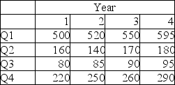 Wick's Ski Shop is looking to forecast ski sales on a quarterly basis based on the historical data listed in the table below:    Use the steps to develop a forecast using the decomposition method to answer the following questions: (a)Using the CMAs, calculate the seasonal indices for Q1, Q2, Q3, and Q4. (b)Find the equation for the trend line using deseasonalized data. (c)Find the year 5 quarterly forecasts.