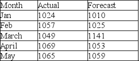 The following table represents the actual vs.forecasted number of new customers acquired by a major credit card company:    (a)What is the tracking signal? (b)Based on the answer in part (a), comment on the accuracy of this forecast.