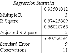 A prediction equation for starting salaries (in $1,000s) and SAT scores was performed using simple linear regression.In the regression printout shown below, what can be said about the level of significance for the overall model? SUMMARY OUTPUT   ANOVA     A) SAT is not a good predictor for starting salary. B) The significance level for the intercept indicates the model is not valid. C) The significance level for SAT indicates the slope is equal to zero. D) The significance level for SAT indicates the slope is not equal to zero.