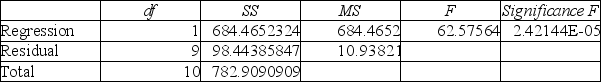 A prediction equation for starting salaries (in $1,000s) and SAT scores was performed using simple linear regression.In the regression printout shown below, what can be said about the level of significance for the overall model? SUMMARY OUTPUT   ANOVA     A) SAT is not a good predictor for starting salary. B) The significance level for the intercept indicates the model is not valid. C) The significance level for SAT indicates the slope is equal to zero. D) The significance level for SAT indicates the slope is not equal to zero.