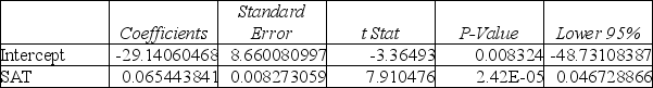 A prediction equation for starting salaries (in $1,000s) and SAT scores was performed using simple linear regression.In the regression printout shown below, what can be said about the level of significance for the overall model? SUMMARY OUTPUT   ANOVA     A) SAT is not a good predictor for starting salary. B) The significance level for the intercept indicates the model is not valid. C) The significance level for SAT indicates the slope is equal to zero. D) The significance level for SAT indicates the slope is not equal to zero.