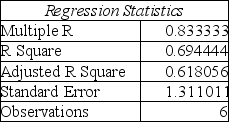 A prediction equation for sales and payroll was performed using simple linear regression.In the regression printout shown below, which of the following statements is not true? SUMMARY OUTPUT   ANOVA     A) Payroll is a good predictor of Sales based on α = 0.05. B) There is evidence of a positive linear relationship between Sales and Payroll based on α = 0.05. C) Payroll is not a good predictor of Sales based on α = 0.01. D) The coefficient of determination is equal to 0.833333.