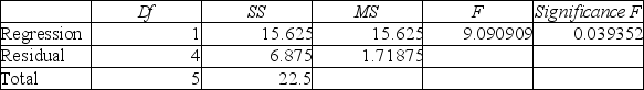 A prediction equation for sales and payroll was performed using simple linear regression.In the regression printout shown below, which of the following statements is not true? SUMMARY OUTPUT   ANOVA     A) Payroll is a good predictor of Sales based on α = 0.05. B) There is evidence of a positive linear relationship between Sales and Payroll based on α = 0.05. C) Payroll is not a good predictor of Sales based on α = 0.01. D) The coefficient of determination is equal to 0.833333.