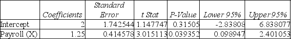 A prediction equation for sales and payroll was performed using simple linear regression.In the regression printout shown below, which of the following statements is not true? SUMMARY OUTPUT   ANOVA     A) Payroll is a good predictor of Sales based on α = 0.05. B) There is evidence of a positive linear relationship between Sales and Payroll based on α = 0.05. C) Payroll is not a good predictor of Sales based on α = 0.01. D) The coefficient of determination is equal to 0.833333.