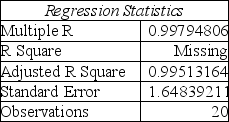 Table 4.1 SUMMARY OUTPUT    ANOVA      -Consider the output shown in Table 4.1.The Mean Square value is missing.What is its actual value? A) 31683 B) 10561 C) 3520 D) 660