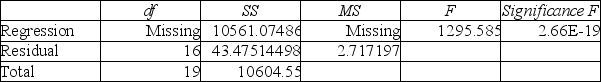 Table 4.1 SUMMARY OUTPUT    ANOVA      -Consider the output shown in Table 4.1.The Mean Square value is missing.What is its actual value? A) 31683 B) 10561 C) 3520 D) 660