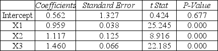 Table 4.1 SUMMARY OUTPUT    ANOVA      -Consider the output shown in Table 4.1.The Mean Square value is missing.What is its actual value? A) 31683 B) 10561 C) 3520 D) 660