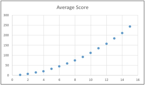 The relationship between hours of preparation and average score on a field exam routinely administered Friday and Saturday evenings is captured in this plot.   Which of these statements is best? A) <sup>A linear transformation would permit a good regression line fit.</sup> B) A squared transformation would permit a good regression fit. C) A cubic transformation would permit a good regression fit. D) An inverse transformation would permit a good regression fit