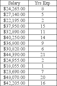 A large school district is reevaluating its teachers' salaries.They have decided to use regression analysis to predict mean teacher salaries at each elementary school.The researcher uses years of experience to predict salary.The raw data is given in the table below.The resulting equation was: Y = 19389.21 + 1330.12X, where Y = salary and X = years of experience    (a)Develop a scatter diagram. (b)What is the correlation coefficient? (c)What is the coefficient of determination?