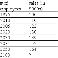 A large international sales organization has collected data on the number of employees and the annual gross sales during the last 7 years.    (a)Develop a scatter diagram. (b)Determine the correlation coefficient. (c)Determine the coefficient of determination. (d)Determine the least squares trend line. (e)Determine the predicted value of sales for 2100 employees.
