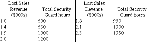 A large department store has collected the following monthly data on lost sales revenue due to theft and the number of security guard hours on duty:    (a)Determine the least squares regression equation. (b)Using the results of part (a), find the estimated lost sales revenues if the total number of security guard hours is 800. (c)Calculate the coefficient of correlation. (d)Calculate the coefficient of determination.